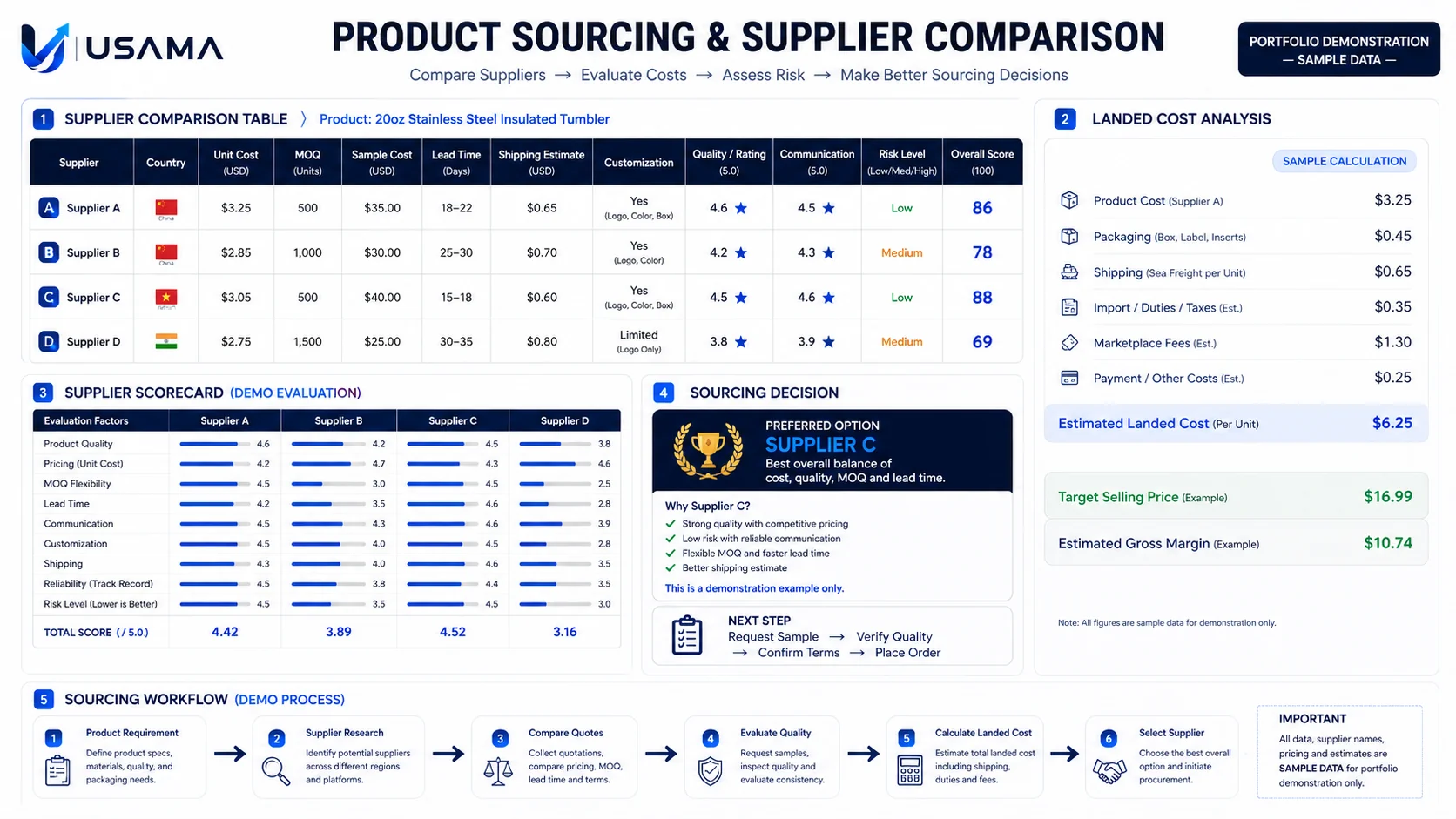 Product Sourcing portfolio visual
